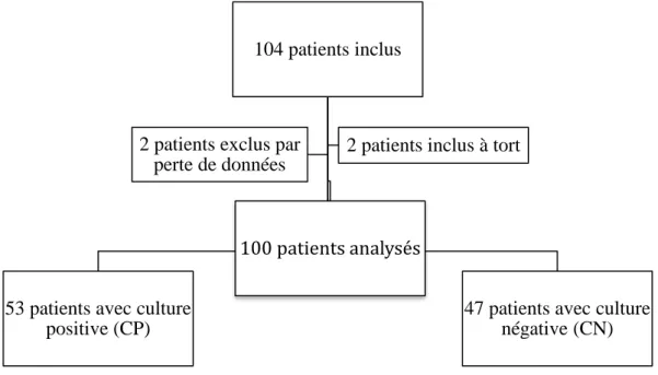 Figure 9 : flowchart. 