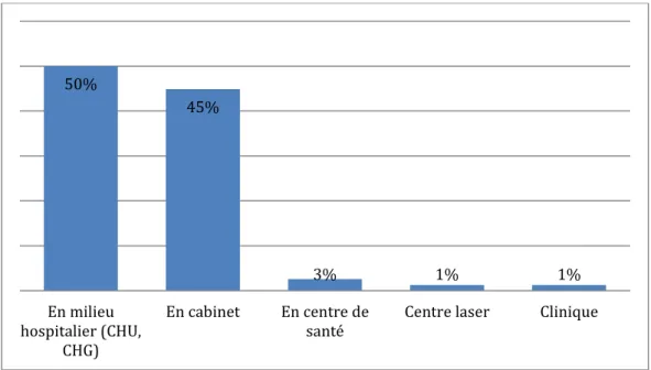 Graphique 4. Lieu de réalisation des consultations spécialisées. 