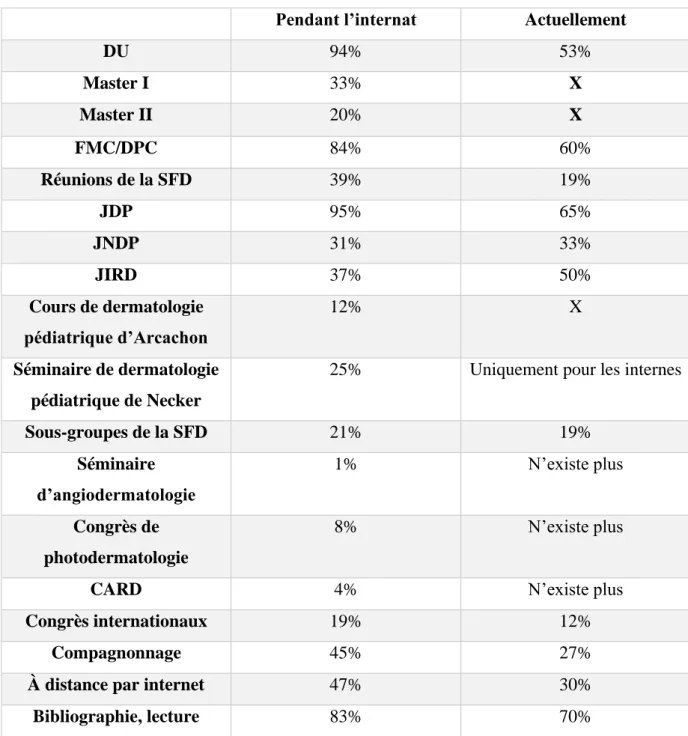 Tableau 2. Comparaison des outils de formation pendant et après l’internat. 