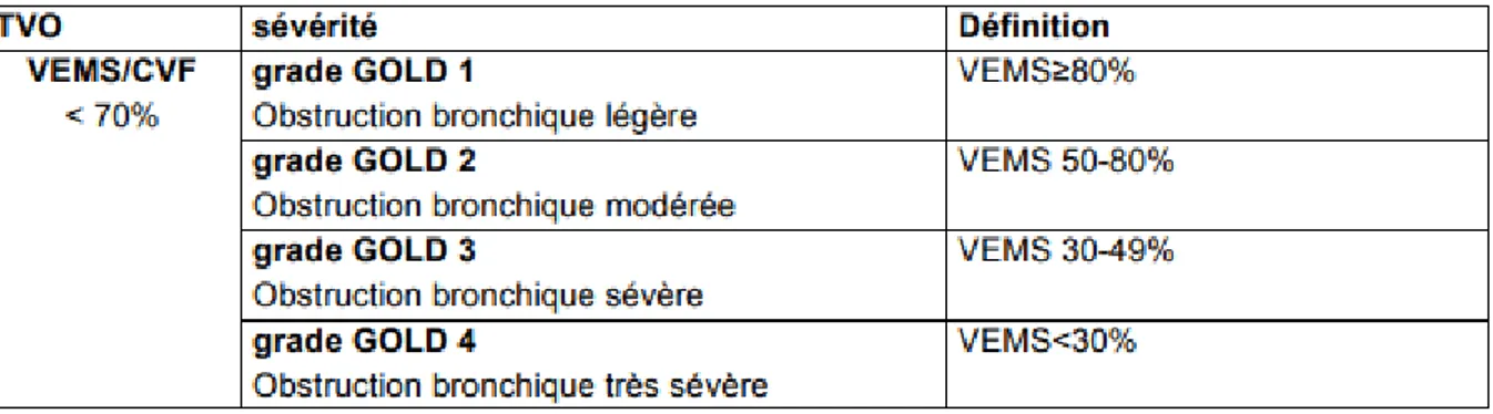 Figure 2 : Classification de la sévérité clinique GOLD 2012 