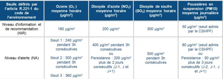 Tableau 2 : niveau d’alerte et  d’information pour  l’ozone, le dioxyde d’azote,  le dioxyde de  soufre, les PM10 