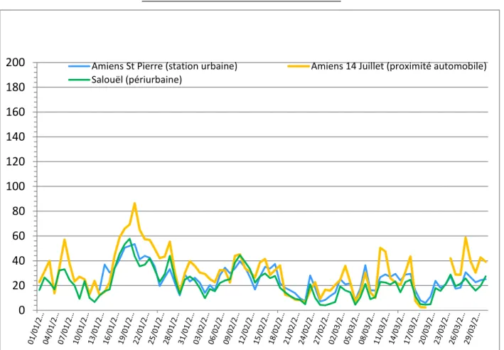 Figure 11 :Evolution des concentrations journalières en dioxyde d’azote  entre 01/01/2017 et  31/03/2017 sur les 3 stations d’Amiens                        
