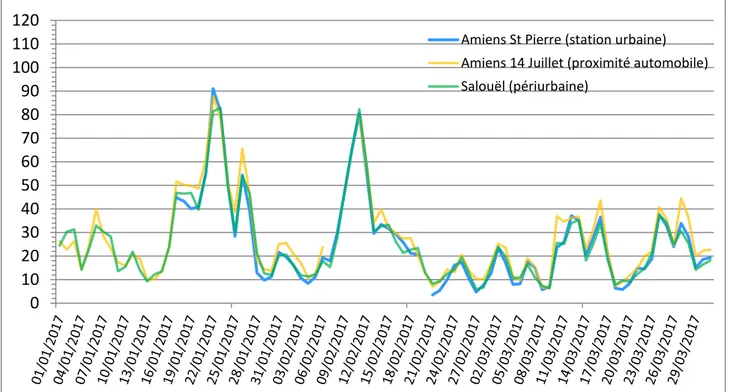 Figure  13:  Evolution  des  concentrations  journalières  en  particules  en  suspension  d’un  diamètre inférieur à 2,5 microns entre 01/01/2017 et 31/03/2017 sur la station Amiens Saint  Pierre 0102030405060708090100110120