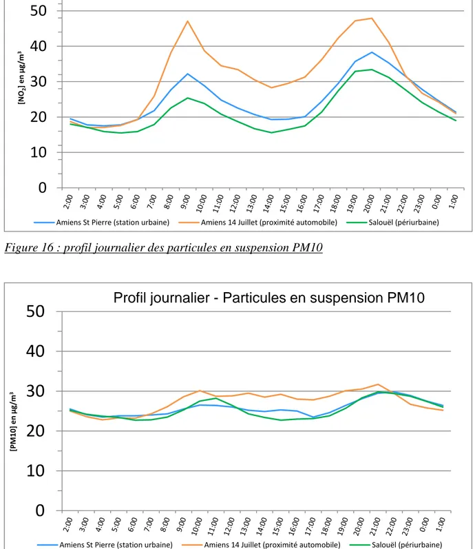 Figure 16 : profil journalier des particules en suspension PM10                          0102030405060[NO2] en µg/m3