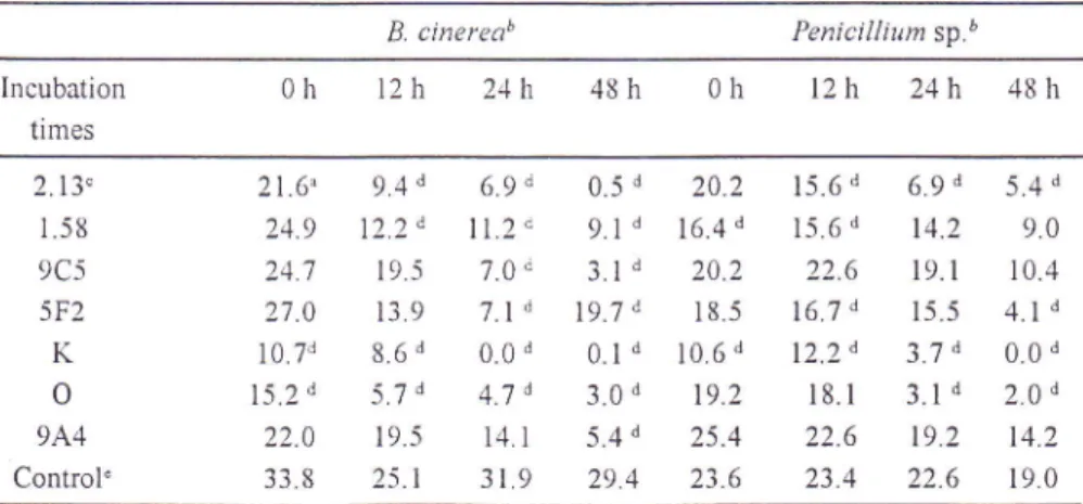Table  2.  Lesion  developnient  (mm)  on  s'ounded  Golden  Delicious  apples  treated  u'ith  50 pl of  antagonistic  1'east  suspension  (about  I07  cfu/ml);  and  then inoculated  u'ith  50  prl  of pathogen suspension  (106 spores/ml)  after  differe