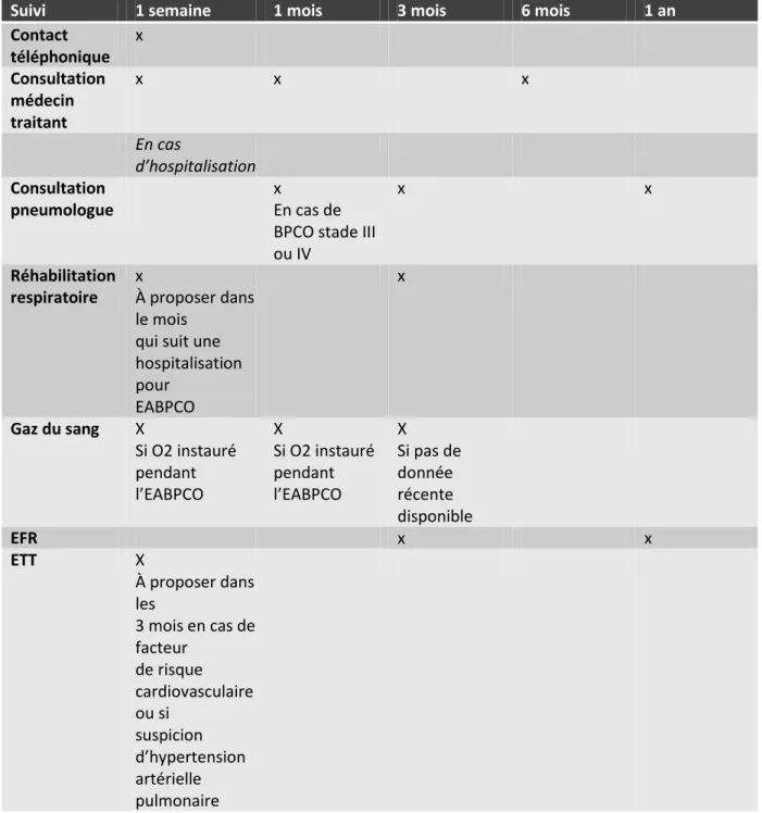 Tableau 6. Propositions de suivi  après une exacerbation de BPCO (SPLF 2017) 