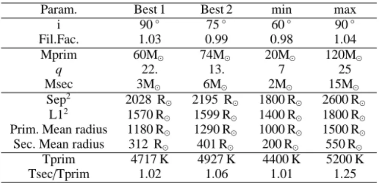 Table 2. Parameter space for the best NIGHTFALL models. The period P 0 =1333d is fixed.