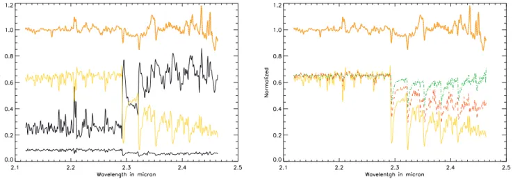 Fig. 10. Left Separation of the medium-resolution K band spectra HR 5171 A based on their spatial properties resulting from the geometrical models analysis of Sect.3