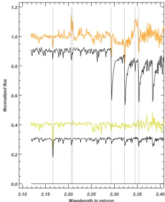 Fig. 2. AMBER/VLTI medium-resolution (R = 1500) K band spectra of V382 Car (green line, level 0.4) and HR 5171 A (orange line level 1) compared to a G0Ib and a G8III template (levels 0.3 and 0.9,  re-spectively)