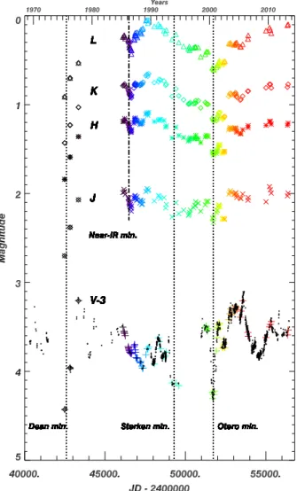 Fig. 4. SAAO near-IR J, H, K, and L light curves compared to the near- near-est observations in the V band (the full dataset is shown as small dots).