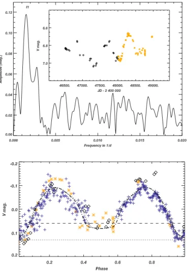 Fig. 8. Top panel Density power from the Fourier transform of a sub- sub-set of the visual light curve used for the first search of periodical  sig-nal