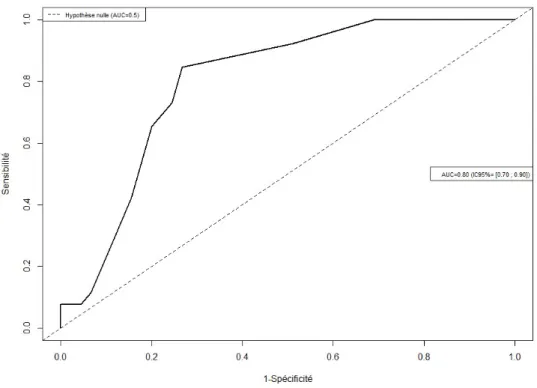 Figure 13 : Courbe ROC du score psychologique du VQ 11 à l’inclusion. 