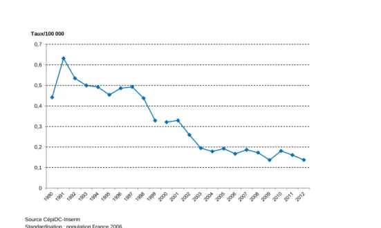 Figure 3: Taux standardisé de mortalité par asthme, enfants et adultes &lt; 45 ans en France métropolitaine 1990-1999  2000-2012 