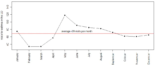 Figure 12 : Fréquence des visites pour exacerbation d’asthme aux urgences pédiatriques du CHU de Pointe à Pitre  par mois pendant la période étudiée 