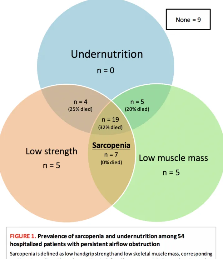 FIGURE 1. Prevalence of sarcopenia and undernutrition among 54  hospitalized patients with persistent airflow obstruction 
