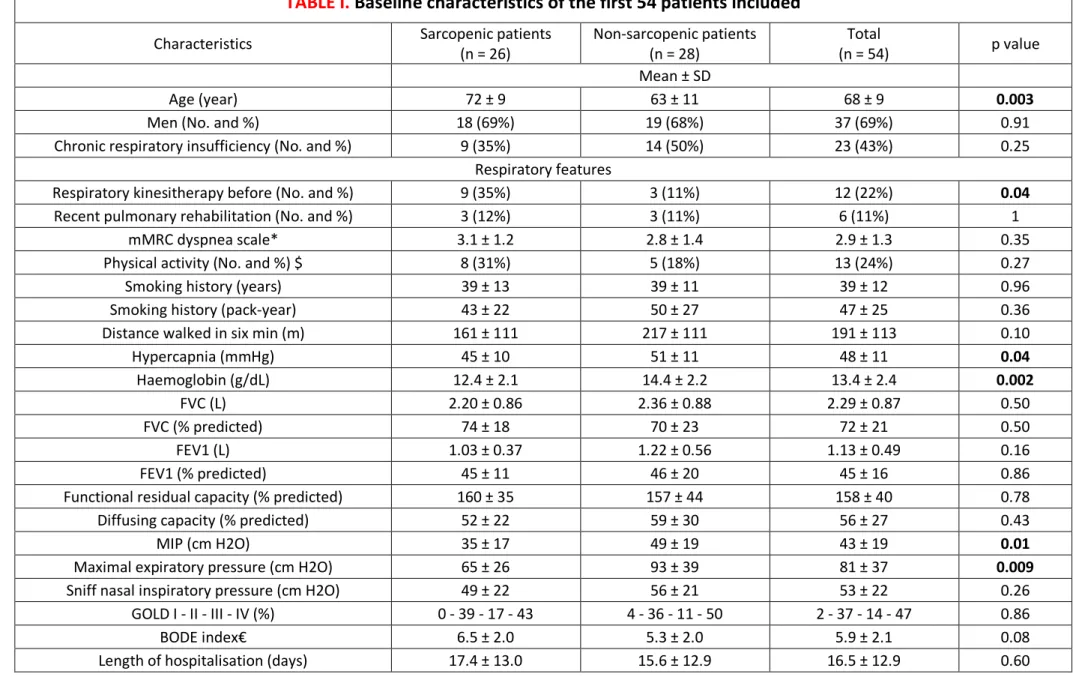 TABLE I. Baseline characteristics of the first 54 patients included 