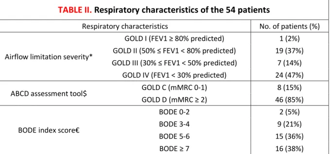TABLE II. Respiratory characteristics of the 54 patients 