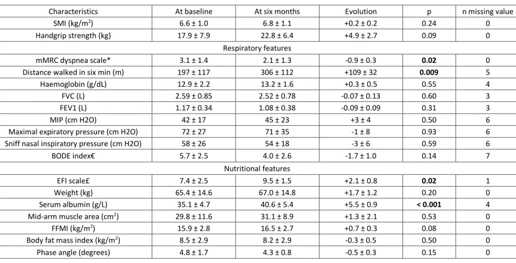 TABLE V. Improvement of the 14 sarcopenic patients followed at six months 