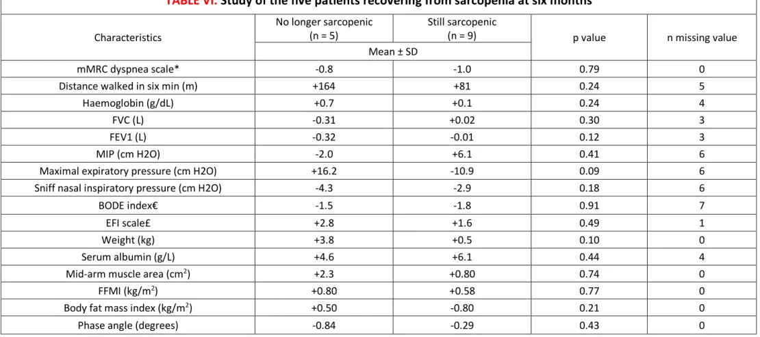 TABLE VI. Study of the five patients recovering from sarcopenia at six months 