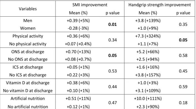TABLE VII. Factors associated with SMI and handgrip strength improvement           in univariate analysis 