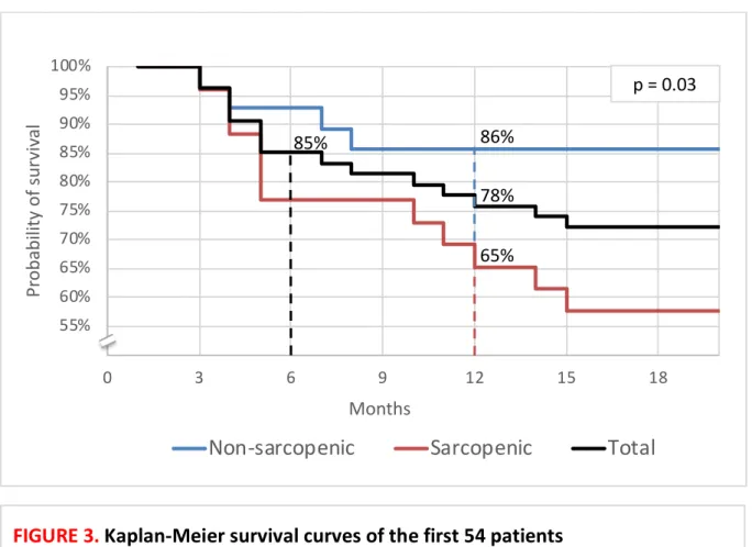 FIGURE 3. Kaplan-Meier survival curves of the first 54 patients 