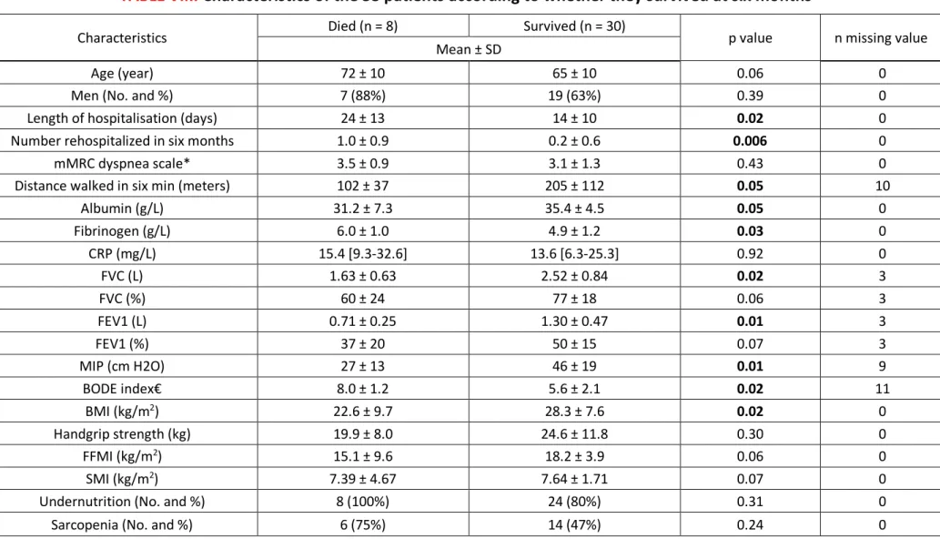 TABLE VIII. Characteristics of the 38 patients according to whether they survived at six months 