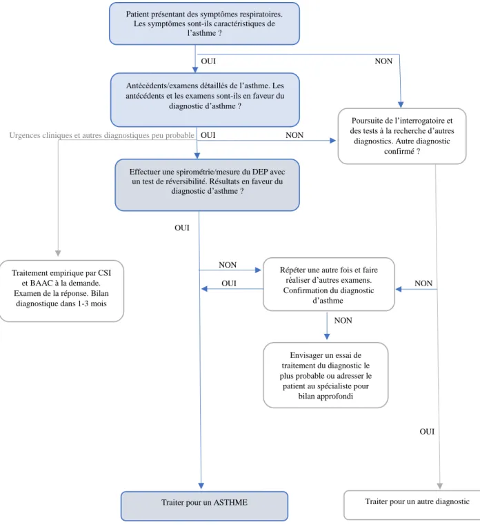 Figure 1 : Diagramme diagnostique de l’asthme en pratique clinique (12). 