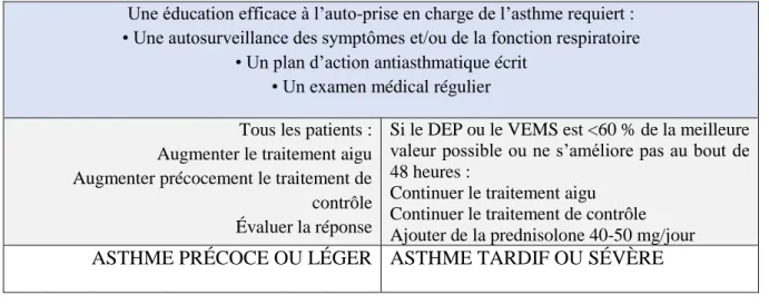 Tableau III : plan d’action écrit pour auto-prise en charge (12) 