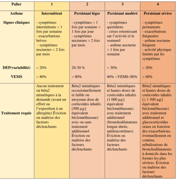 Tableau IV : Niveau de sévérité de l’asthme basé sur le traitement nécessaire au contrôle  (d’après les recommandations de l’Andem, 1996 (1) et canadiennes, Boulet, 1999 (20) 