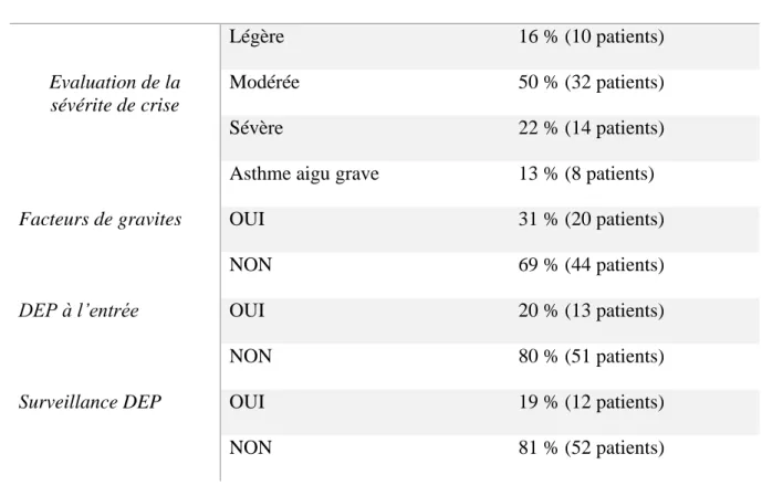 Tableau V : L’évaluation de la crise d’asthme 