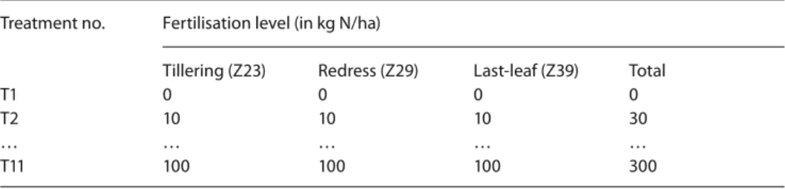 Table 1. Fertilisation rate for the different N strategies.