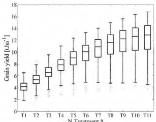 Figure 1 provides an insight, as a boxplots representation, of the results obtained at the end of the  simulation process