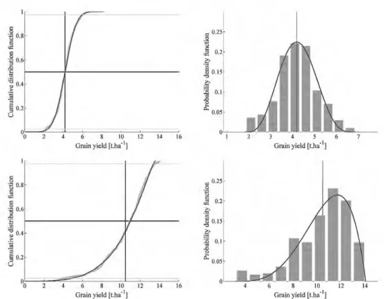 Figure 2. Cumulative distribution function (CDF) and probability density function (PDF)  corresponding to the treatment T1 (top) and T7 (bottom)