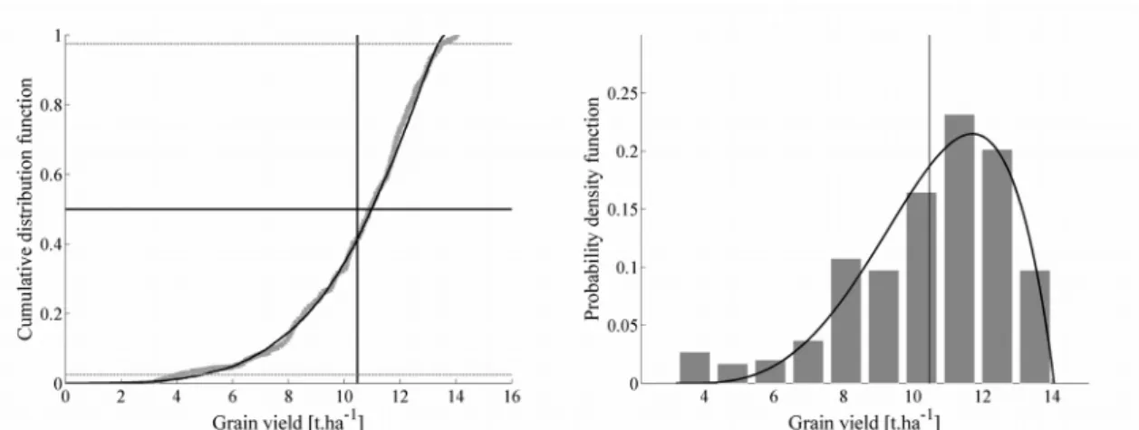 Figure 2. Cumulative distribution function (CDF) and probability density function (PDF) corresponding to the treatment T1 (up) and T7 (down)