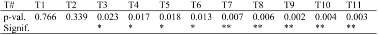 Table 2.  Evaluation of the normality of the distribution, using a Kolmogorov-Smirnov test (p-value and significance level).