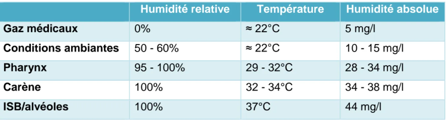 Tableau II : Différents niveaux d’humidité et de température 