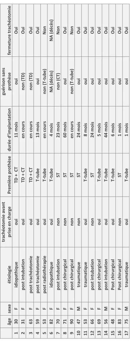 Tableau 1 :  âgesexeétiologie trachéotomie avant prise en chargePremière prothèsedurée d’implantationguérison sans prothèsefermeture trachéotomie  1 30F idiopathiqueoui TD +  CT 11 moisoui Oui 2 31F post intubationoui TD + CT en coursnon (TD)Oui 3 63F post