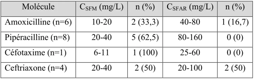Tableau 6 : résultats des concentrations plasmatiques en fonction de C SFM  et C SFAR 