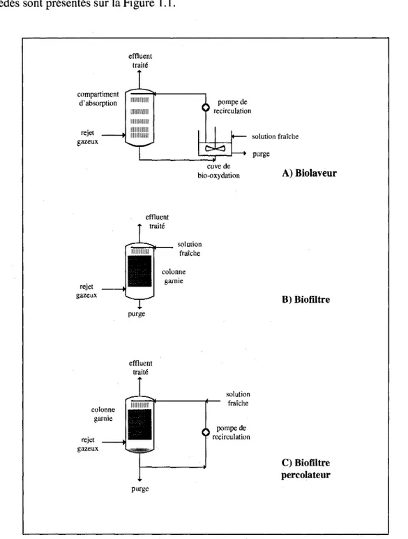Figure 1.1. Representation schematique des trois principaux types de  bioreacteurs servant au traitement des effluents gazeux