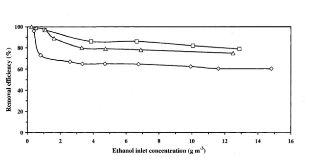 Figure 2.2. Effect of ethanol inlet concentration on removal efficiency at the  following residence times: (-0-) 30 s, (-A-) 65 s, (-a-) 130 s