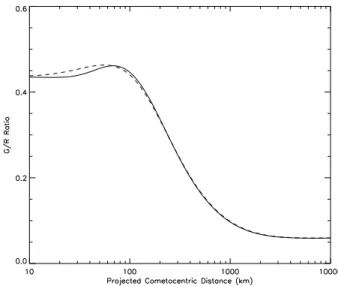Figure 2. Computed emission brightness (in Rayleigh) for 1P/Halley along a projected distance from the nucleus using the 1.5D model (dashed lines) and the 2D model (thick lines) for green and red-doublet emissions, in black and red lines, respectively.