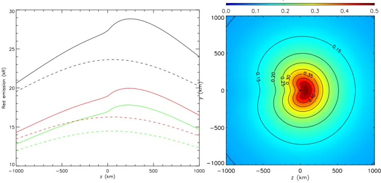 Figure 11. Red line emissions (in kR) profiles in the (yz) plan for two y-altitudes, y= 10 km (thick lines) and y = 1000 km (dashed lines) for different levels of solar activity: moderate conditions with a solar proxy F 10.7 of 104 (green lines) and 195 (r