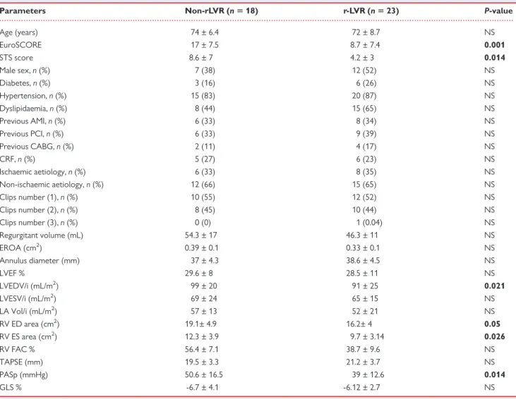 Table 3 Clinical and echocardiographic variables in r-LVR vs. non-rLVR patients at baseline