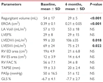 Table 5 Echocardiographic parameters at baseline and at 6 months follow-up in r-LVR group