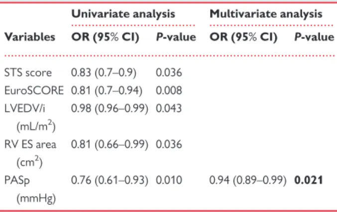 Table 6 Univariable and multivariable determinants of r-LVR