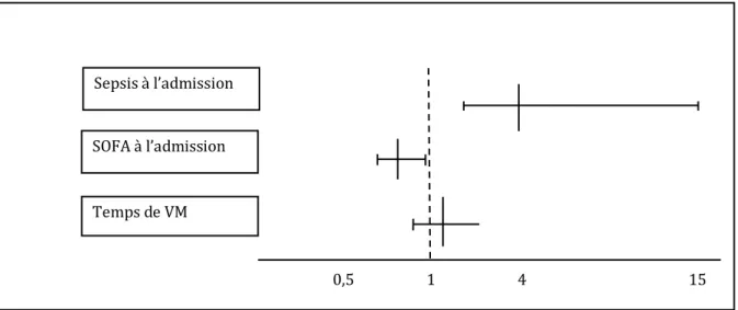 Figure  4 :  forest  plot  montrant  les  facteurs  significativement  associés  avec  une  amélioration de la Ptr,stim