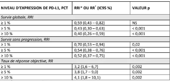 Tableau 2 : efficacité clinique du Nivolumab en fonction du niveau d’expression de PD-L1 dans  le traitement de 2ème ligne des CBNPC non épidermoides(18) 