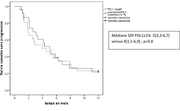 Figure 13 : survie sans progression selon la positivité PDL1 