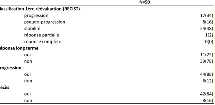 Tableau 6: réponse thérapeutique (N=50) : 