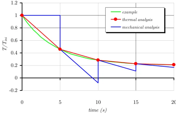 Figure 84: Temperature evolution at the surface of a hot body   in contact with a cold surface (academic example) 